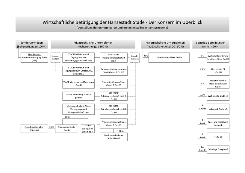 Überblick - Wirtschaftliche Betätigung der Hansestadt Stade Überblick - Wirtschaftliche Betätigung der Hansestadt Stade © Hansestadt Stade
